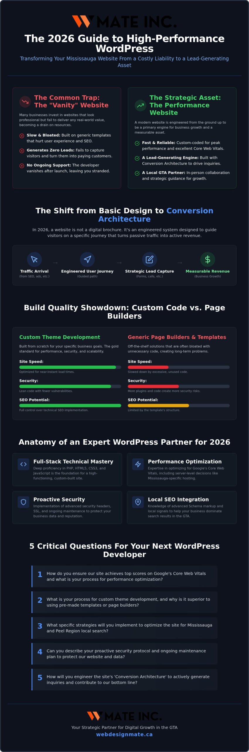 Top WordPress Developers in Mississauga: 2026 Buying Guide