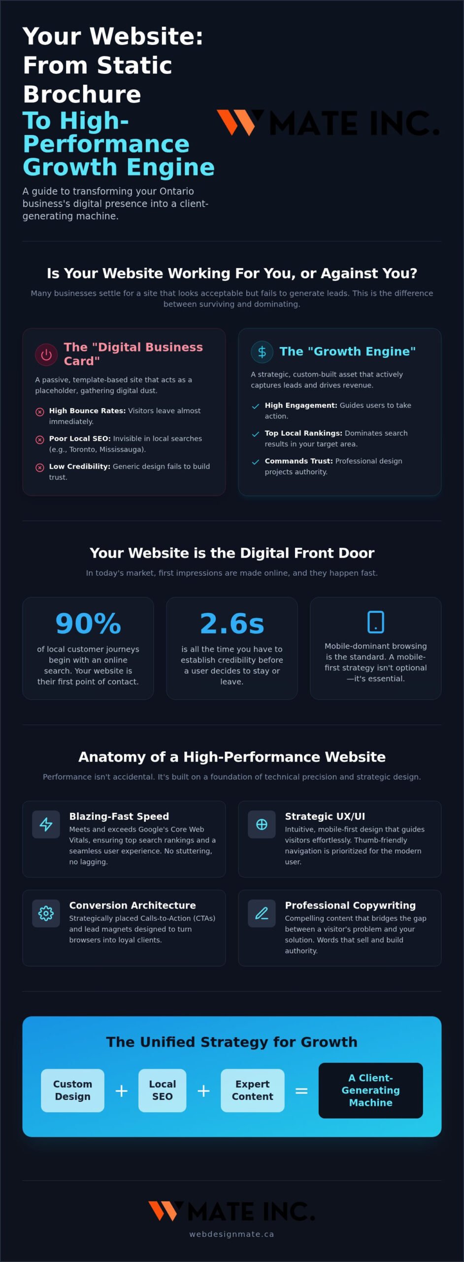 Web Design Ontario: Strategic Growth Guide 2026
