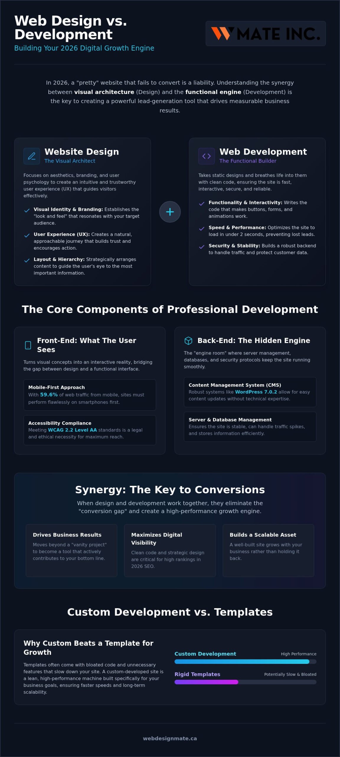Website Design and Website Development: The 2026 Guide for Growth-Oriented Businesses