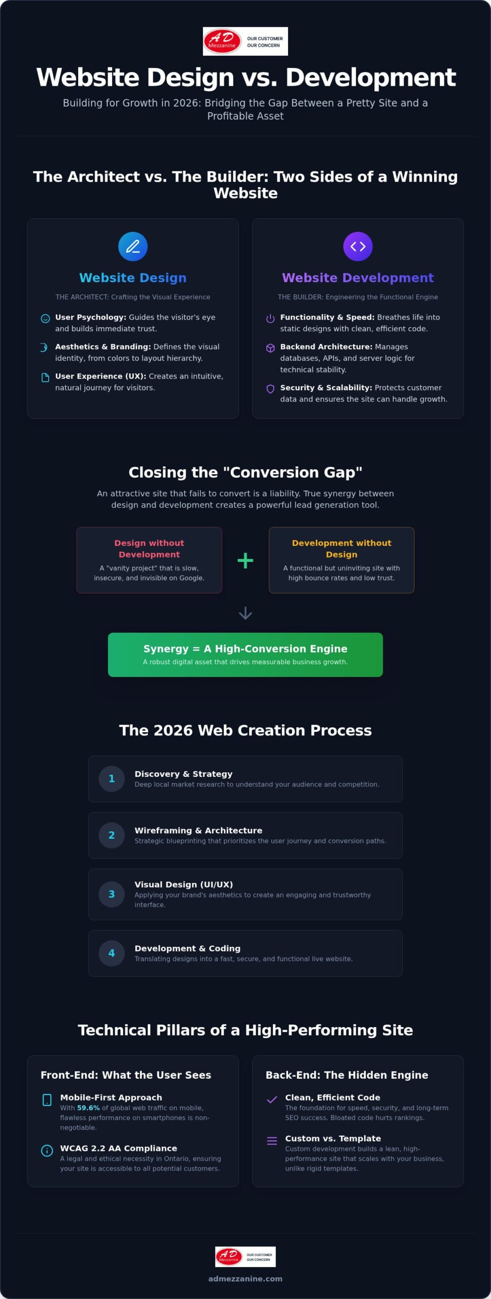 Website Design and Website Development: The 2026 Guide for Growth-Oriented Businesses