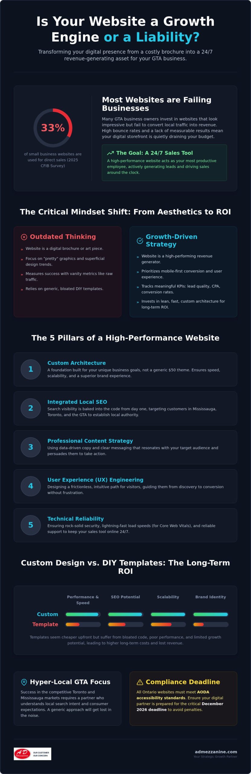 Choosing a Web Design Agency in 2026: The GTA Business Owner’s Guide to ROI